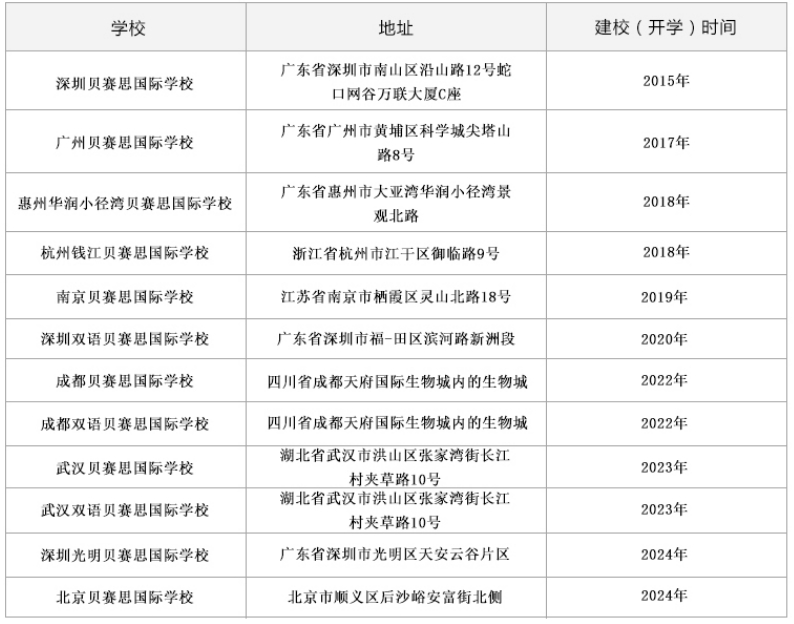 入读贝赛思国际学校专业培训机构排名