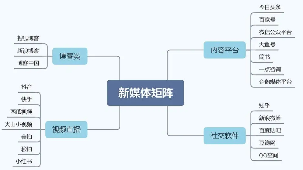 排名前十的新媒体运营实战培训机构更新列表 排名前十的新媒体运营实战培训机构更新列表