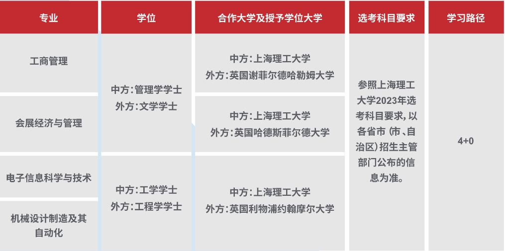 上海理工大学中英国际学校4+0本科2024招生简章一览