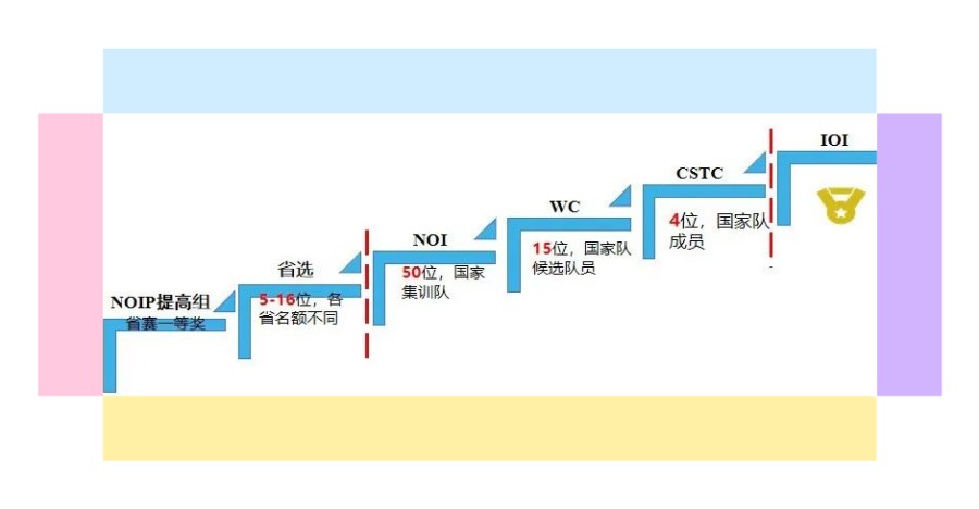 国内十大值得推荐的信息学奥赛NOIP培训机构名单排名推荐.jpg