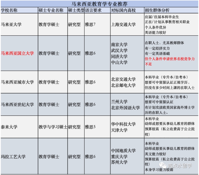 2024马来西亚教育学硕士招生条件及院校信息