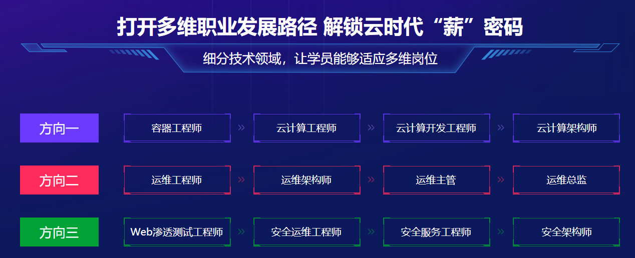 TOP榜汇总Linux云计算全栈工程师培训班十大排名.jpg