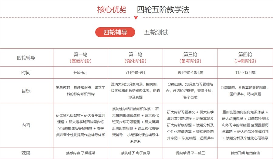 国内十大正规医学考研培训辅导机构口碑排名-考研必看