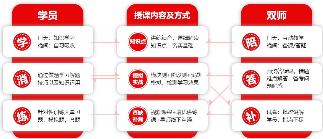 考研半年集训营辅导机构