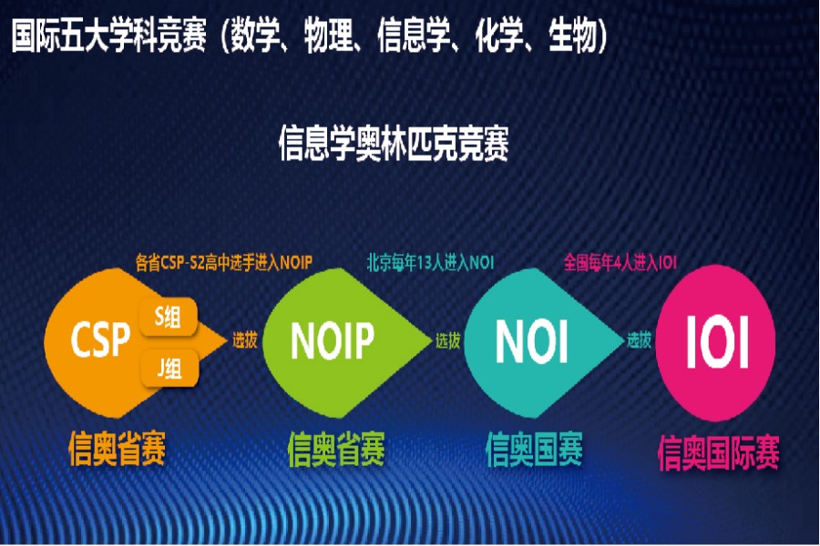 前十名正规的C++信息学奥赛编程培训机构名单汇总一览.jpg 前十名正规的C++信息学奥赛编程培训机构名单汇总一览.jpg
