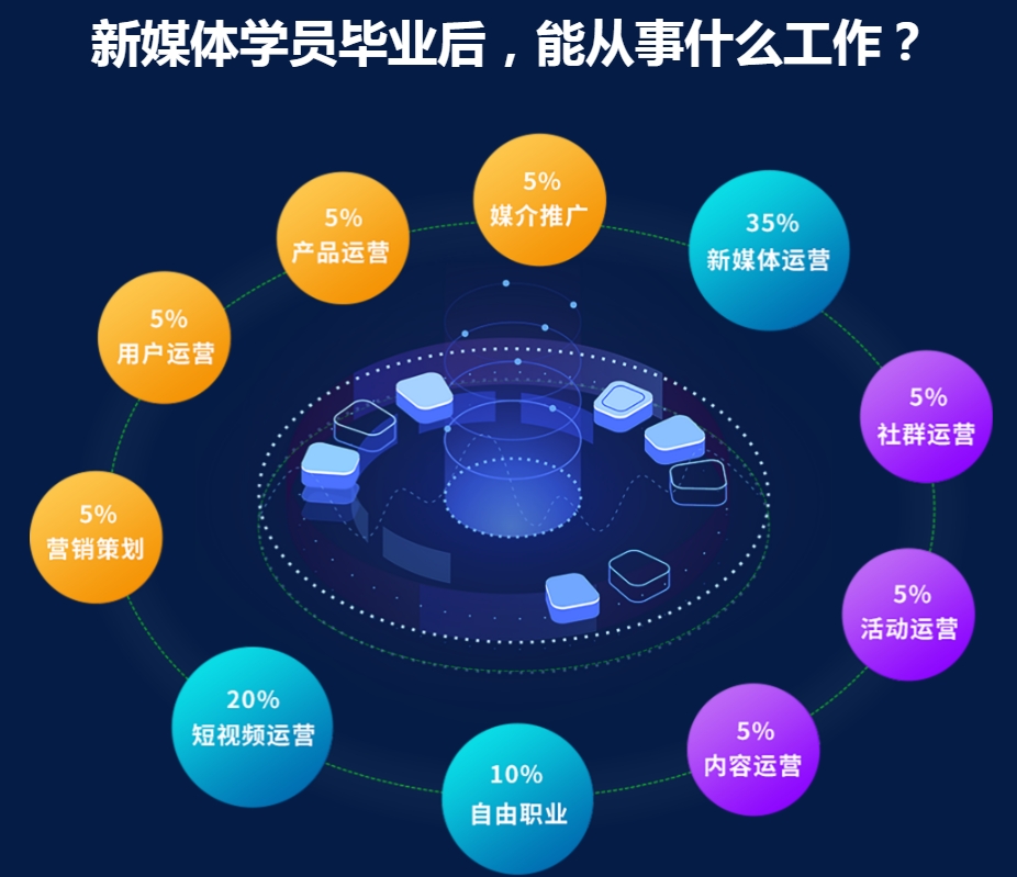 前十名口碑好的新媒体运营培训机构