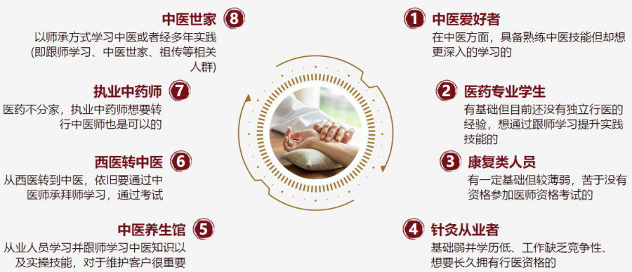 中医师承培训