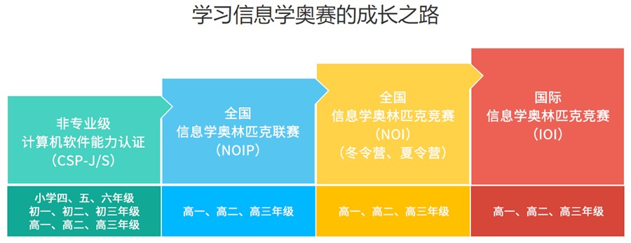 盘点哈尔滨10大排名好的信息学奥赛培训机构