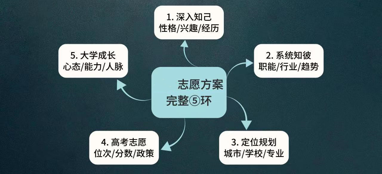 防城港广西口碑好的高考志愿填报规划机构TOP5名单汇总一览