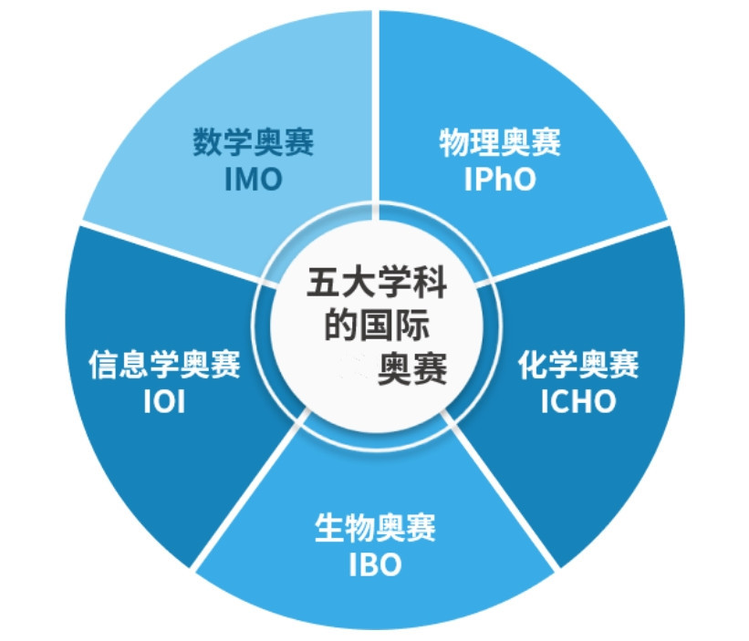 十大排名C++信息学奥赛培训机构名单一览