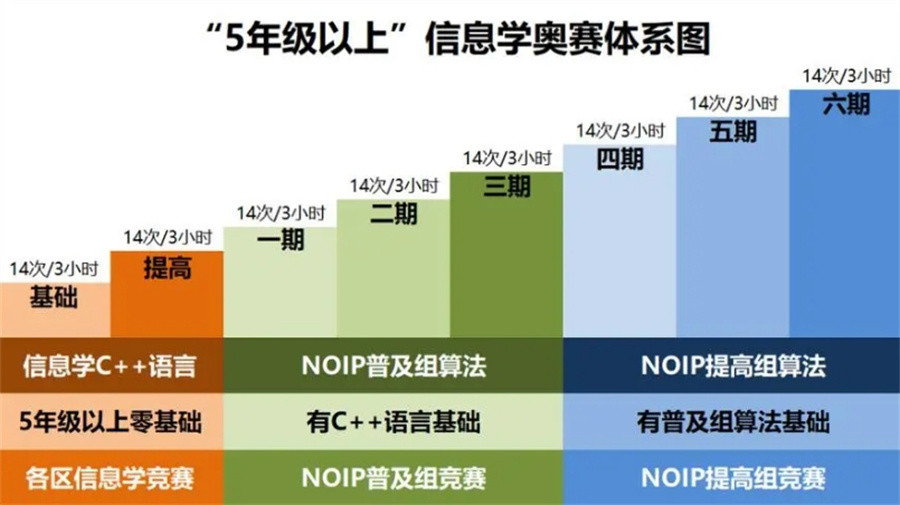 公认靠谱的10大信息学奥赛NOIP培训机构排名名单-C++编程培训