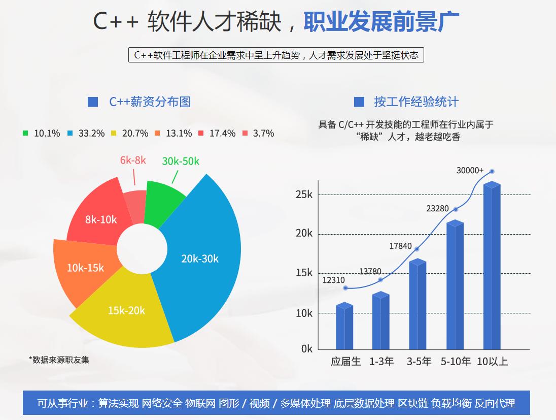 正规c/c++编程培训机构排名前十名单汇总