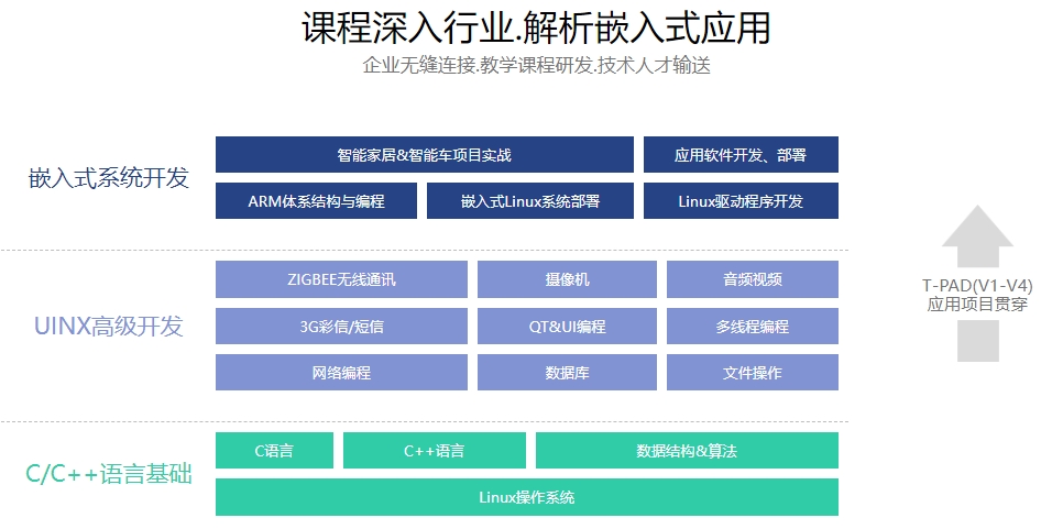 国内十大排名好的嵌入式开发培训中心正规名单及简介