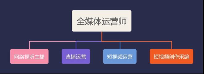 国内热门TOP10学全媒体运营比较好的培训机构排行一览