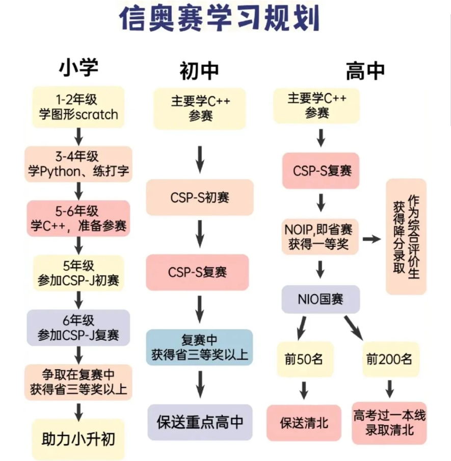 国内信息学奥赛csp-j/s正规培训机构人气排行榜前十