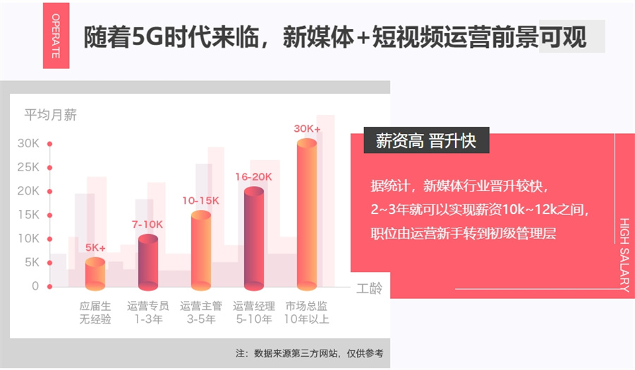 新媒体运营培训