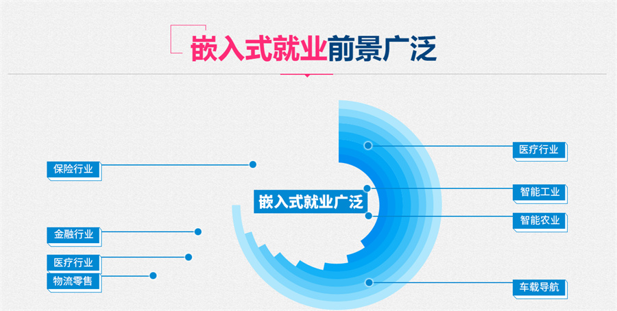 嵌入式培训