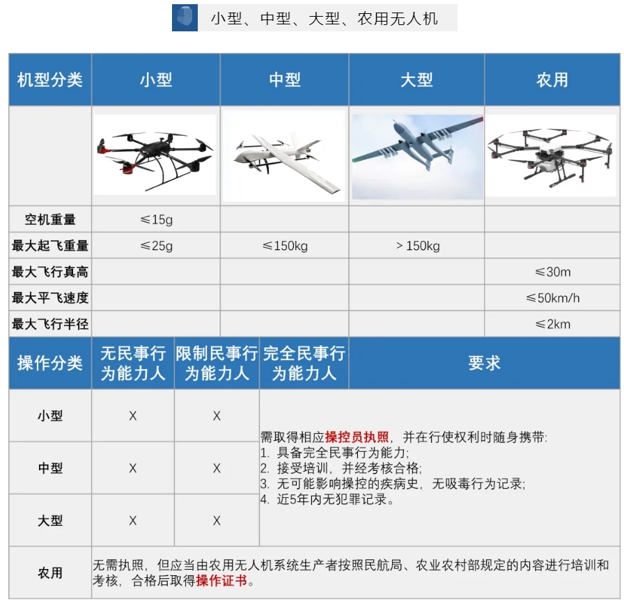 上海火爆招生中的无人机证照培训机构排名前三推荐
