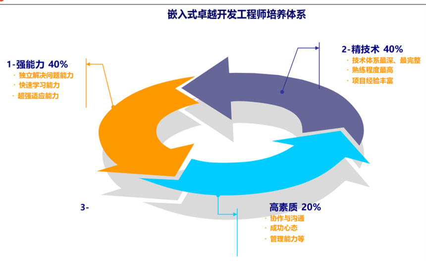 从基础知识如嵌入式系统概述、微处理器架构、嵌入式操作系统原理等入手，逐步深入到嵌入式硬件设计、软件设计以及应用与实战等各个方面。这种系统的课程体系有助于学员全面掌握嵌入式系统开发的核心知识和技能