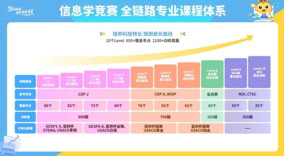 信息学科技特长生培训