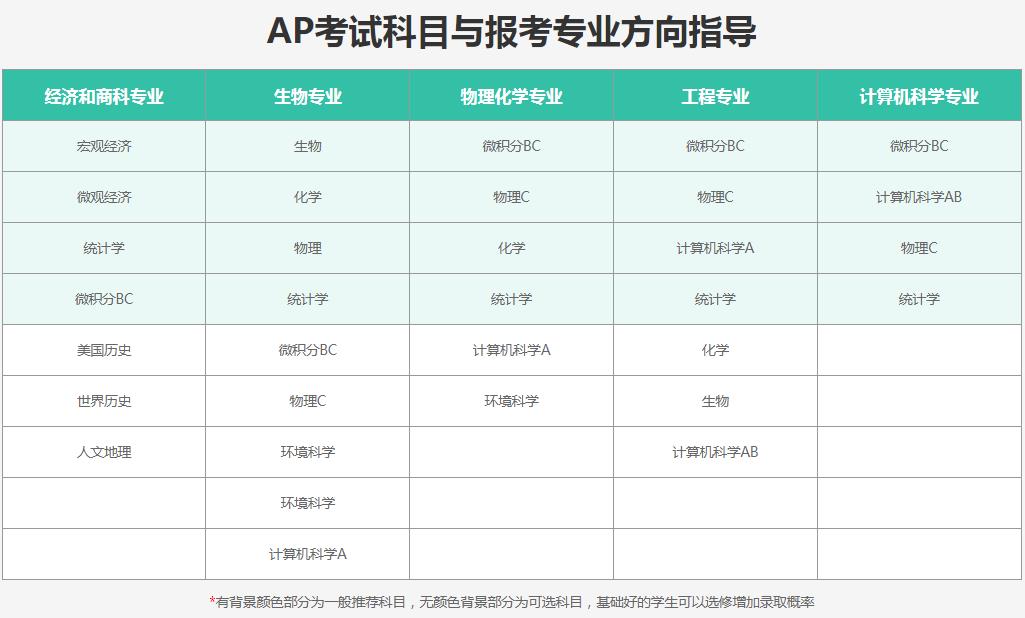 2025国际高中AP课程培训机构十大实力名单公布