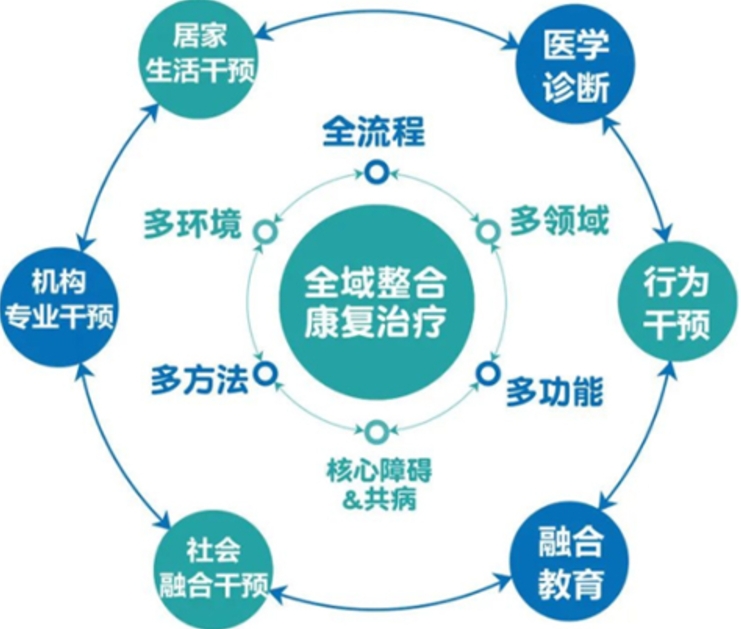 自闭症康复训练机构