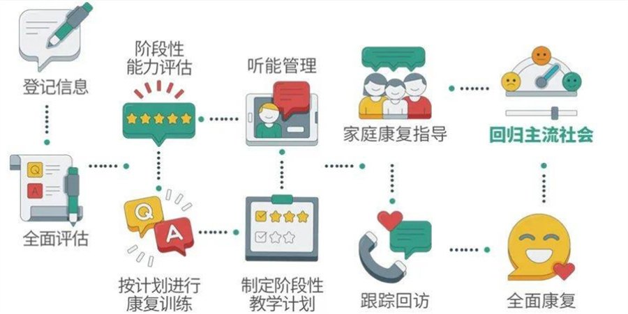 语言障碍康复训练