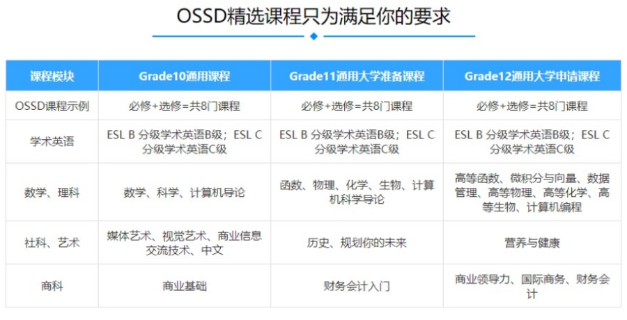 OSSD培训机构