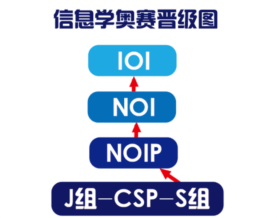信息学科技特长生培训