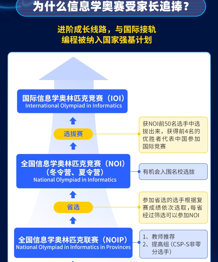 信息学科技特长生培训