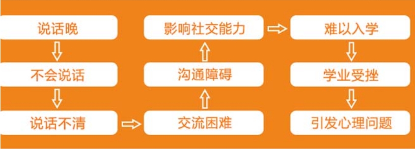 儿童语言康复,语言康复中心