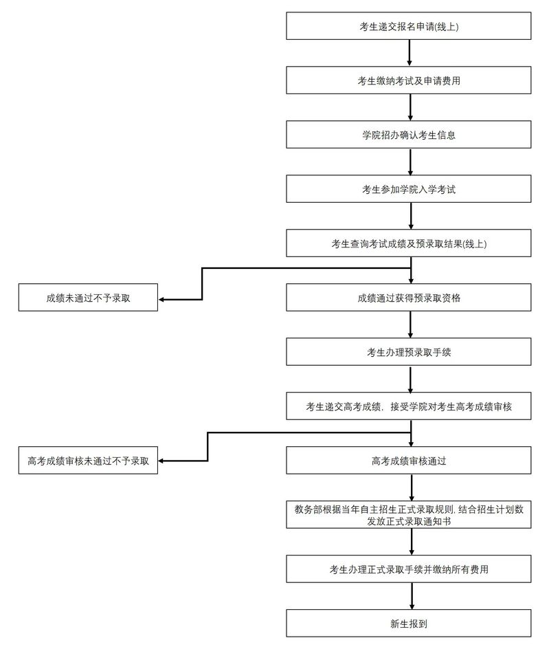 一览2025年上海理工大学中英国际学院自主招生政策