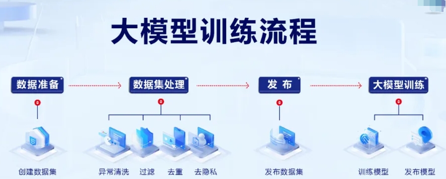AI大模型培训
