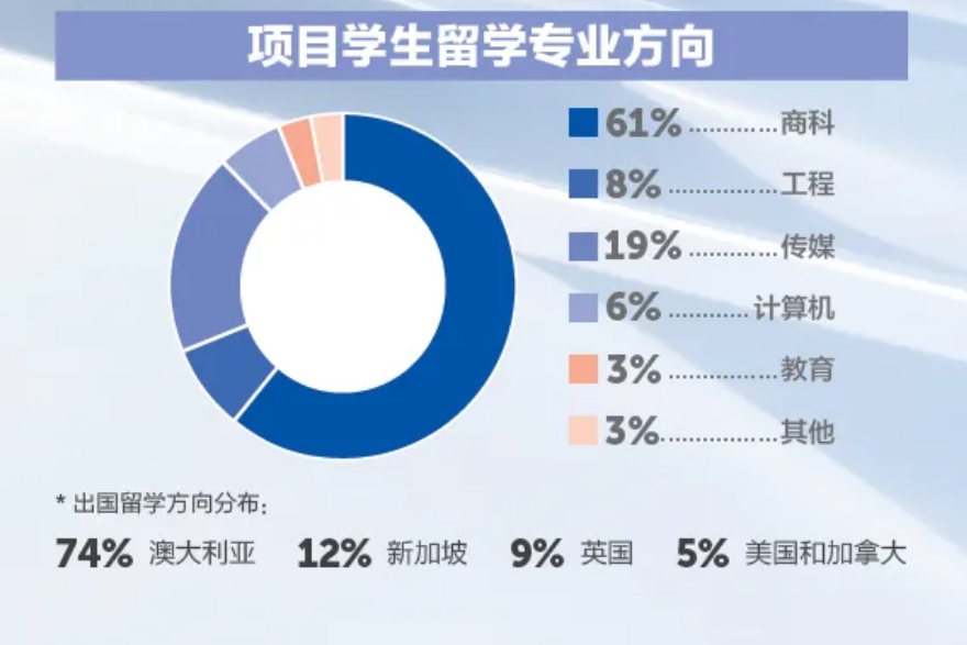 上海大学中外合作办学4+0