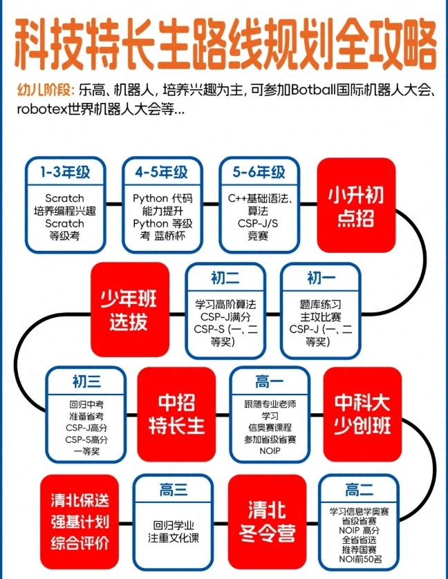 NOIP/NOI信息学奥赛编程培训机构