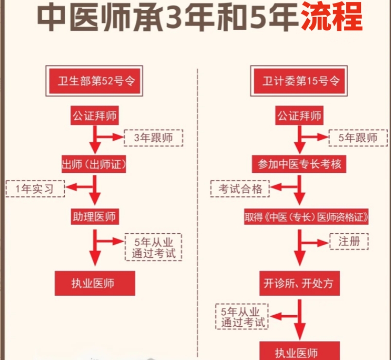中医师承