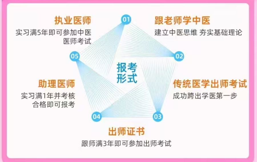 中医师承培训