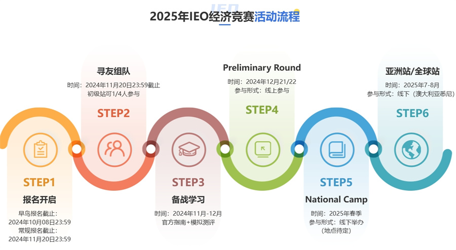 IEO经济竞赛培训