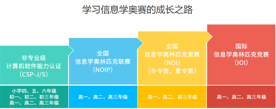 信息学奥赛编程培训机构