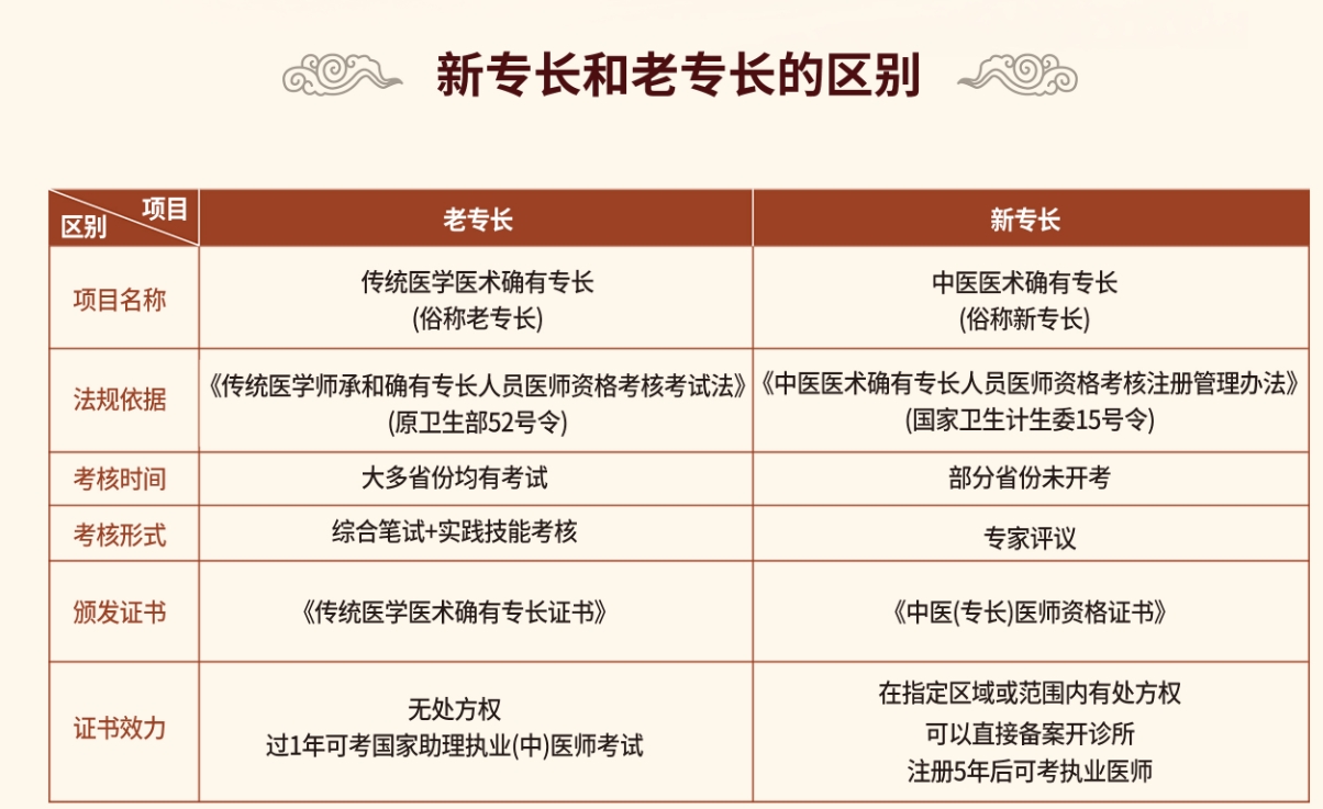 中医专长 中医专长