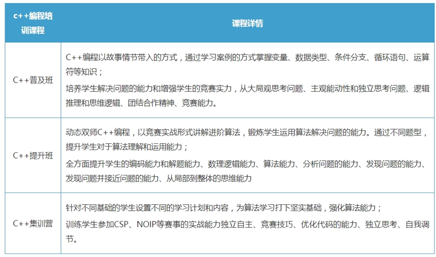 深圳排名top5大青少年c++编程培训机构