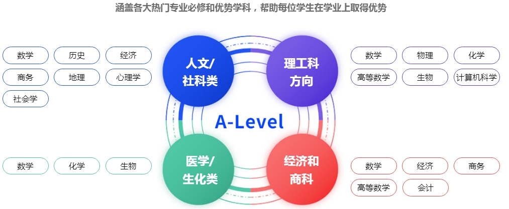 alevel课程证书机构排行前十