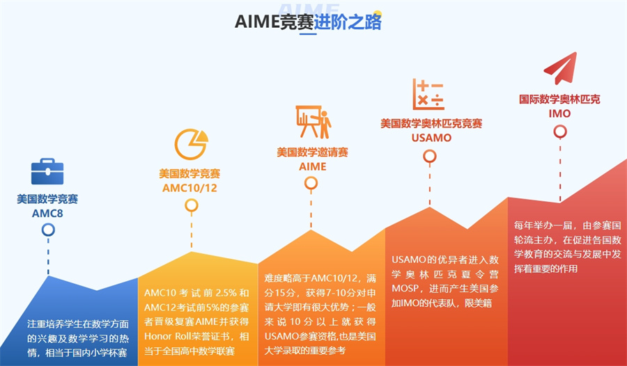 AIME竞赛培训机构