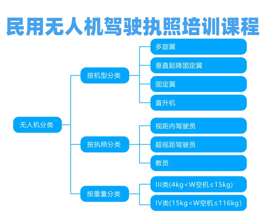 CAAC无人机执照培训机构
