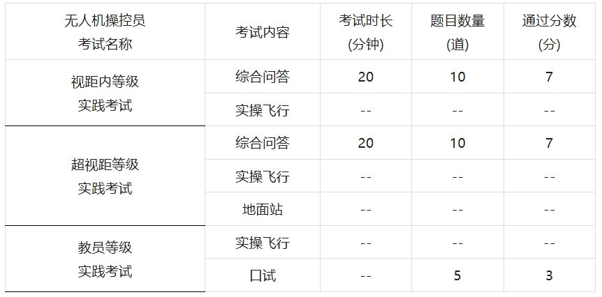 全是干货 | 无人机考证全流程解析：理论+实操+地面站