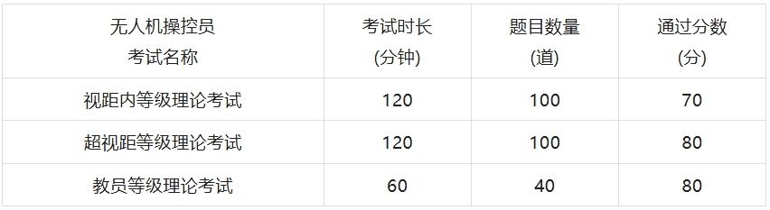 无人机执照实践考试