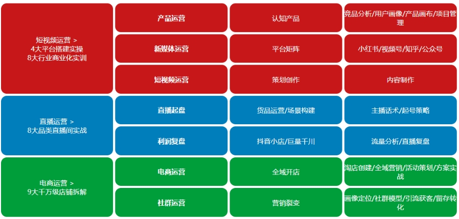 达内新媒体营销课程怎么样