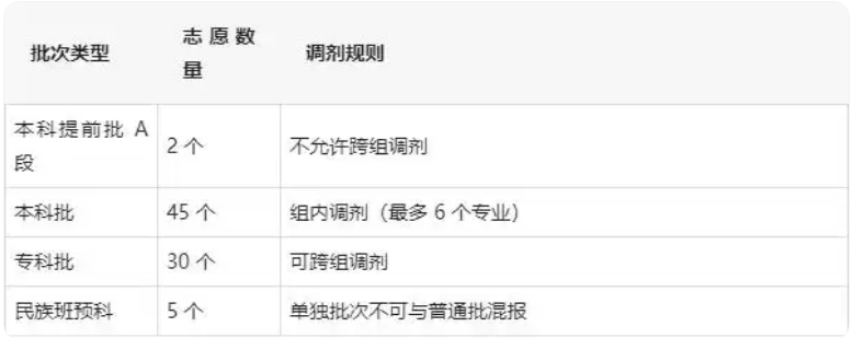高空填报政策分析解读