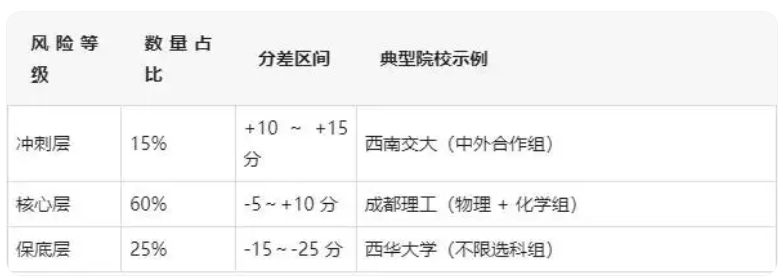 四川2025年新高考如何填志愿