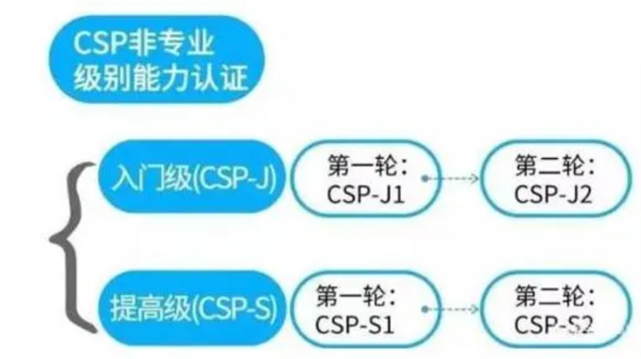 重庆计算机CSP-J/S考证培训机构